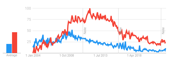 valuuttalaskuri/valuuttamuunnin, graafi Google Trendsissä